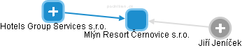 Mlýn Resort Černovice s.r.o. - náhled vizuálního zobrazení vztahů obchodního rejstříku