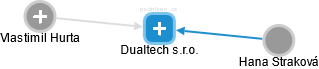 Dualtech s.r.o. - náhled vizuálního zobrazení vztahů obchodního rejstříku