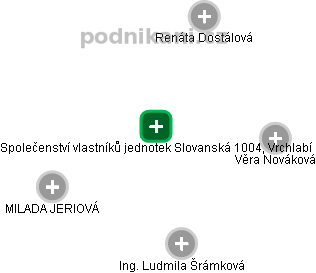 Společenství vlastníků jednotek Slovanská 1004, Vrchlabí - náhled vizuálního zobrazení vztahů obchodního rejstříku