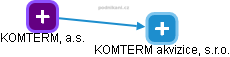 KOMTERM akvizice, s.r.o. - náhled vizuálního zobrazení vztahů obchodního rejstříku