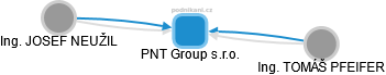 PNT Group s.r.o. - náhled vizuálního zobrazení vztahů obchodního rejstříku
