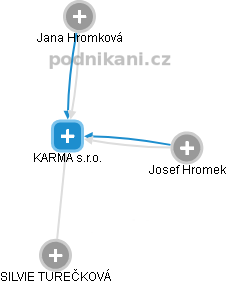 KARMA s.r.o. - náhled vizuálního zobrazení vztahů obchodního rejstříku