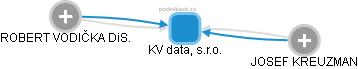 KV data, s.r.o. - náhled vizuálního zobrazení vztahů obchodního rejstříku