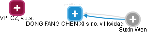 DONG FANG CHEN XI s.r.o. v likvidaci - náhled vizuálního zobrazení vztahů obchodního rejstříku