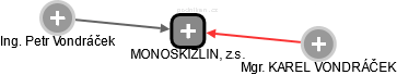 MONOSKIZLIN, z.s. - náhled vizuálního zobrazení vztahů obchodního rejstříku