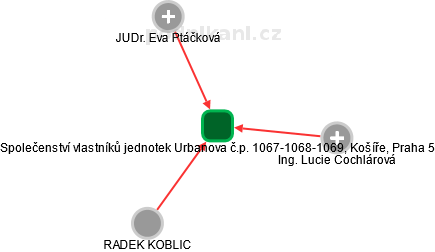 Společenství vlastníků jednotek Urbanova č.p. 1067-1068-1069, Košíře, Praha 5 - náhled vizuálního zobrazení vztahů obchodního rejstříku
