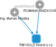 RM HOLD Invest s.r.o. - náhled vizuálního zobrazení vztahů obchodního rejstříku