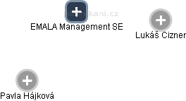 EMALA Management SE - náhled vizuálního zobrazení vztahů obchodního rejstříku