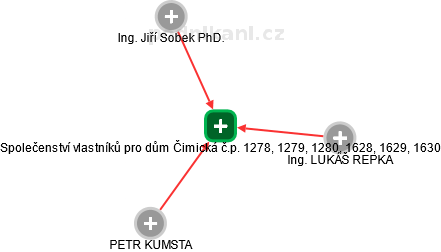 Společenství vlastníků pro dům Čimická č.p.: 1278, 1279, 1280, 1628, 1629, 1630 - náhled vizuálního zobrazení vztahů obchodního rejstříku