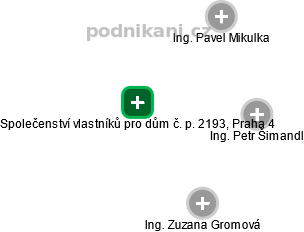 Společenství vlastníků pro dům č. p. 2193, Praha 4 - náhled vizuálního zobrazení vztahů obchodního rejstříku