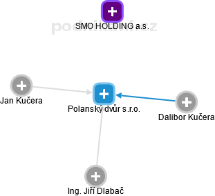 Polanský dvůr s.r.o. - náhled vizuálního zobrazení vztahů obchodního rejstříku