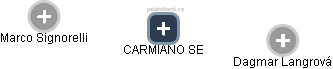 CARMIANO SE - náhled vizuálního zobrazení vztahů obchodního rejstříku