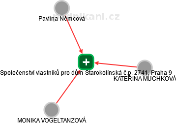 Společenství vlastníků pro dům Starokolínská č.p. 2741, Praha 9 - náhled vizuálního zobrazení vztahů obchodního rejstříku