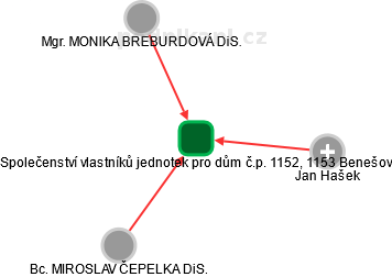 Společenství vlastníků jednotek pro dům č.p. 1152, 1153 Benešov - náhled vizuálního zobrazení vztahů obchodního rejstříku