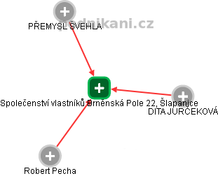 Společenství vlastníků Brněnská Pole 22, Šlapanice - náhled vizuálního zobrazení vztahů obchodního rejstříku