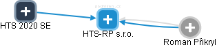 HTS-RP s.r.o. - náhled vizuálního zobrazení vztahů obchodního rejstříku
