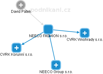 NEECO FASHION s.r.o. - náhled vizuálního zobrazení vztahů obchodního rejstříku
