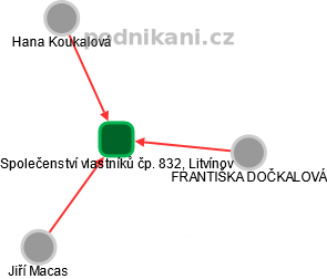 Společenství vlastníků čp. 832, Litvínov - náhled vizuálního zobrazení vztahů obchodního rejstříku