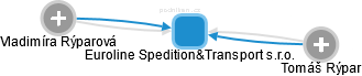 Euroline Spedition&Transport s.r.o. - náhled vizuálního zobrazení vztahů obchodního rejstříku