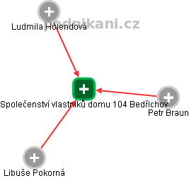 Společenství vlastníků domu 104 Bedřichov - náhled vizuálního zobrazení vztahů obchodního rejstříku