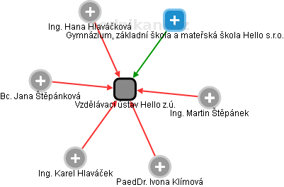 Vzdělávací ústav Hello z.ú. - náhled vizuálního zobrazení vztahů obchodního rejstříku