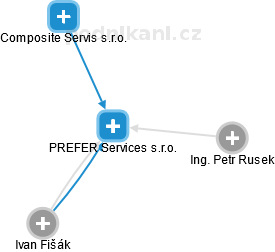 PREFER Services s.r.o. - náhled vizuálního zobrazení vztahů obchodního rejstříku