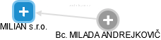 MILIAN s.r.o. - náhled vizuálního zobrazení vztahů obchodního rejstříku