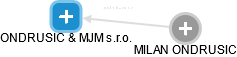 ONDRUSIC & MJM s.r.o. - náhled vizuálního zobrazení vztahů obchodního rejstříku