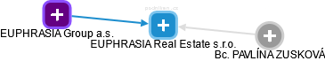 EUPHRASIA Real Estate s.r.o. - náhled vizuálního zobrazení vztahů obchodního rejstříku