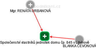 Společenství vlastníků jednotek domu čp. 845 v Litvínově - náhled vizuálního zobrazení vztahů obchodního rejstříku