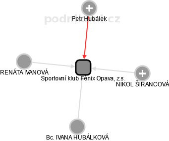 Sportovní klub Fénix Opava, z.s. - náhled vizuálního zobrazení vztahů obchodního rejstříku