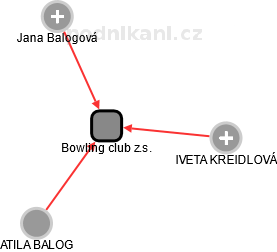 Bowling club z.s. - náhled vizuálního zobrazení vztahů obchodního rejstříku