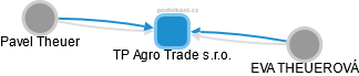 TP Agro Trade s.r.o. - náhled vizuálního zobrazení vztahů obchodního rejstříku