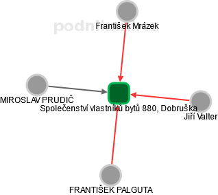 Společenství vlastníků bytů 880, Dobruška - náhled vizuálního zobrazení vztahů obchodního rejstříku