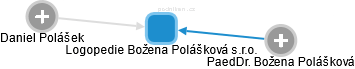 Logopedie Božena Polášková s.r.o. - náhled vizuálního zobrazení vztahů obchodního rejstříku