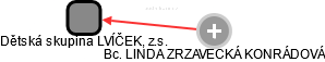Dětská skupina LVÍČEK, z.s. - náhled vizuálního zobrazení vztahů obchodního rejstříku