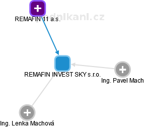 REMAFIN INVEST SKY s.r.o. - náhled vizuálního zobrazení vztahů obchodního rejstříku