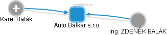Auto Balkar s.r.o. - náhled vizuálního zobrazení vztahů obchodního rejstříku
