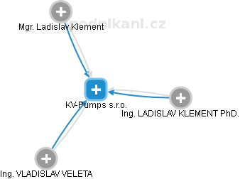 KV-Pumps s.r.o. - náhled vizuálního zobrazení vztahů obchodního rejstříku