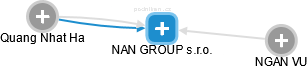 NAN GROUP s.r.o. - náhled vizuálního zobrazení vztahů obchodního rejstříku