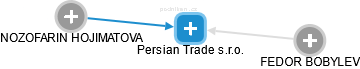 Persian Trade s.r.o. - náhled vizuálního zobrazení vztahů obchodního rejstříku