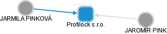 Profilock s.r.o. - náhled vizuálního zobrazení vztahů obchodního rejstříku
