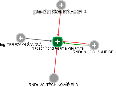 Nadační fond Adama Kilgarriffa - náhled vizuálního zobrazení vztahů obchodního rejstříku