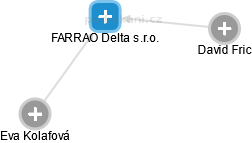 FARRAO Delta s.r.o. - náhled vizuálního zobrazení vztahů obchodního rejstříku