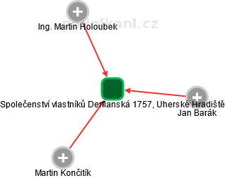 Společenství vlastníků Derflanská 1757, Uherské Hradiště - náhled vizuálního zobrazení vztahů obchodního rejstříku
