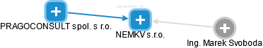 NEMKV s.r.o. - náhled vizuálního zobrazení vztahů obchodního rejstříku