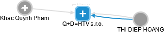 Q+D=HTV s.r.o. - náhled vizuálního zobrazení vztahů obchodního rejstříku