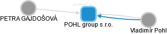 POHL group s.r.o. - náhled vizuálního zobrazení vztahů obchodního rejstříku