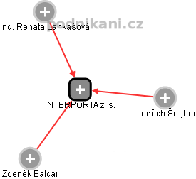 INTERPORTA z. s. - náhled vizuálního zobrazení vztahů obchodního rejstříku