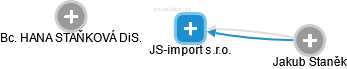 JS-import s.r.o. - náhled vizuálního zobrazení vztahů obchodního rejstříku